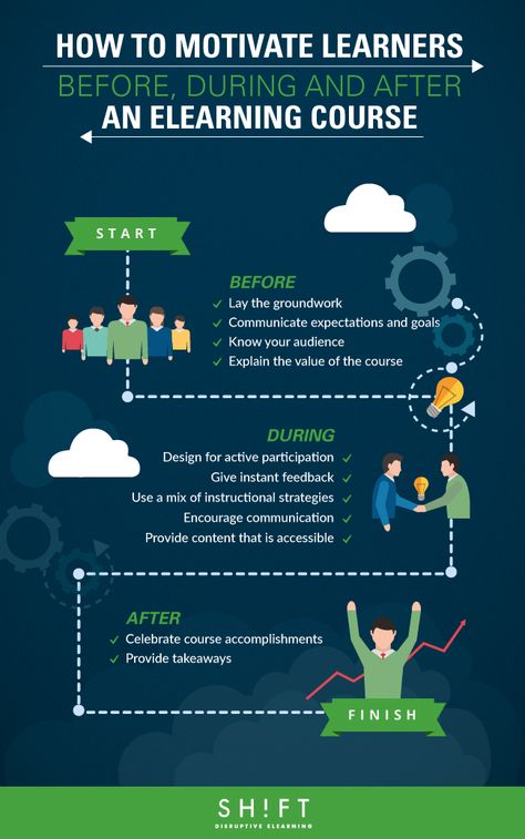 How To Motivate Learners Before, During and After an eLearning Course Infographic - http://elearninginfographics.com/motivate-learners-elearning-course-infographic/ E Learning Design Ideas, Cone Of Learning, Elearning Design Inspiration, On The Job Training, Adult Learning Theory, E-learning Design, Instructions Design, Elearning Design, Course Design