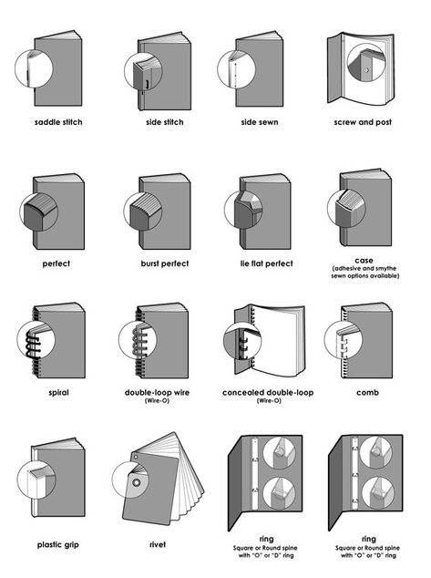 Book diagrams - bookbinding types Book Binding Types, Origami Book, Bookbinding Tutorial, Book Binding Diy, Buch Design, Portfolio Book, Types Of Books, Design Editorial, Up Book