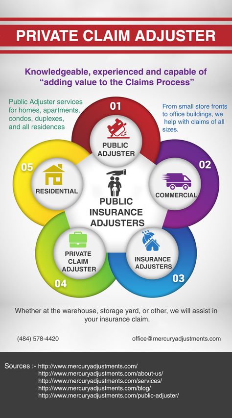 Find here one of the best Public Adjusting and Private Claim Adjuster at one single place and that place is mercury adjustments.we are here to help you.we are the leaders in this area Public Adjuster, Claims Adjuster, Commercial Insurance, Office Building