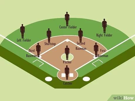 Softball Positions, Softball Rules, Softball Drills, Baseball Drills, Softball Season, Softball Catcher, Softball Training, Softball Coach, Basketball Tips