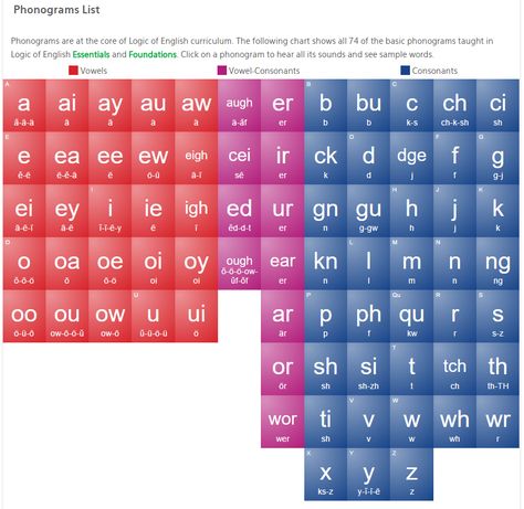 Phonics Display, Alphabet Chart Printable, Logic Of English, Sound Activities, Phonics Chart, Holiday Image, Phonics Cvc, English Sounds, Phonics Cards
