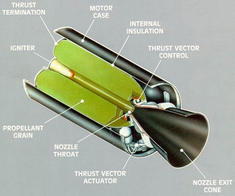 Jet Turbine, Thrust Vectoring, Rocket Motor, Rocket Engine, Rocket Design, Aerospace Engineering, Design And Technology, Military Technology, Drone Technology