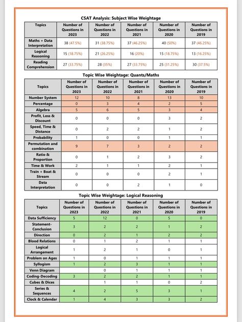 Upsc Csat, Upsc Notes, Exam Motivation, Study Planner, New Pictures, Quick Saves