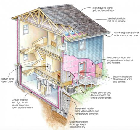 Building Envelope Integrity: Put Your Money in the Shell - GreenBuildingAdvisor Envelope Architecture, Foundation Drainage, Modern Undercut, Dry Basement, Blown In Insulation, Building Envelope, Types Of Insulation, Building Roof, Basement Flooring