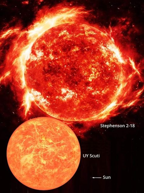 Stephenson 2-18 is the most massive star in the universe discovered by scientists! Astronomers have found that the sun, the only star in our solar system, is about 1.3 million times larger than Earth. And just how big it is goes without saying. However, space scientists have now discovered a red hypergiant star 19,000 light years away in the universe, which is approximately several hundred thousand times larger than our sun. The most massive red hypergiant star ever discovered Space Scrapbook, Sun Solar System, Planet Pictures, Giant Star, Red Giant, Galaxies Wallpaper, Space Stuff, Space Photography, Sun Shining