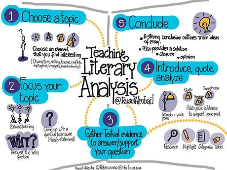 Teaching Literary Analysis | Edutopia - i would like to look at this more closely- maybe will have good ideas for Span Lit class Teaching Literary Analysis, Literary Analysis Essay, Teacher Files, Literary Essay, English Ideas, Teaching High School English, Teaching Literature, Literary Analysis, Visual Thinking