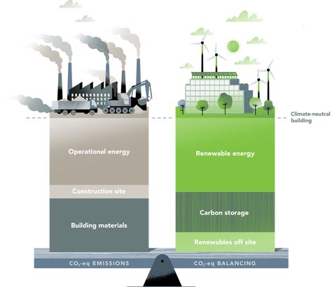 Carbon Neutral Buildings – Creating Value Through Architecture - White Arkitekter Swedish Interior Design, Energy Efficient Buildings, Logo Design Inspiration Creative, Physical Geography, Green Architecture, Construction Industry, Renewable Sources Of Energy, Green City, Dream Wall