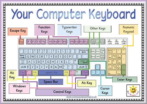 Make worksheets and have the keyboarding kids color in the letters/keys they are working on or color the entire board with various colors to indicate different categories. Also make blank keyboards that they have to fill in by writing the correct letters, numbers, and symbols. Parts Of The Computer Keyboard, Parts Of Keyboard, Computer Keyboard Image, Ict Display, Lab Komputer, Computer Lab Posters, School Computer Lab, Computer Science Lessons, Computer Lab Lessons