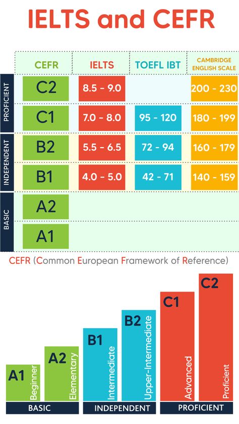 What are the CEFR levels? -- English language level #cefr #ielts #toefl Cefr Levels, What Is Language, Notion Images, Ielts General, Ielts English, History Of English Literature, Toefl Exam, English Business, Ielts Test