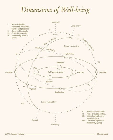 Innermade on Instagram: "An accumulation of thoughts on what interiority means—summed in this sketch of the inner landscape / interplay of the subtle bodies and channels.⁠ ⁠ Happy late summer, hope all is well with everyone 🤍" Hope All Is Well, Inner Landscape, Therapy Worksheets, All Is Well, Holistic Healing, Late Summer, Self Improvement Tips, Wellness Tips, Holistic Health