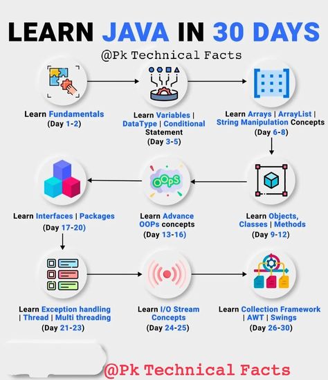 Java Roadmap For Beginners, Java Roadmap, App Making, Learn Java, Java Programming Tutorials, Coding Lessons, Basic Computer Programming, Computer Science Programming, Web Development Programming