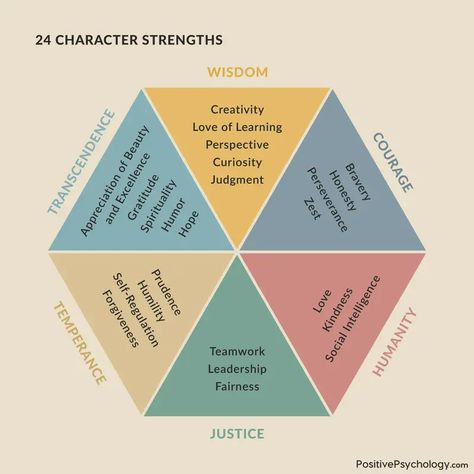 The Classification of Character Strengths and Virtues