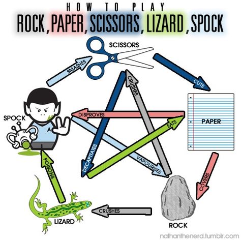 Rock Paper Scissors Lizard Spock, Lizard Spock, Humour Geek, The Bigbang Theory, Fraggle Rock, Sheldon Cooper, Rock Paper Scissors, Weird News, E Mc2