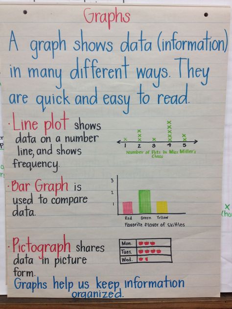 Kinds of graphs we learn in second grade Picture Graphs 3rd Grade, Data Anchor Chart 2nd Grade, Graph Anchor Charts 3rd Grade, Graph Anchor Chart 2nd Grade, Graphing Anchor Chart Second Grade, Types Of Graphs Anchor Chart, Line Plot Anchor Chart, Data Anchor Chart, Graphs Anchor Chart