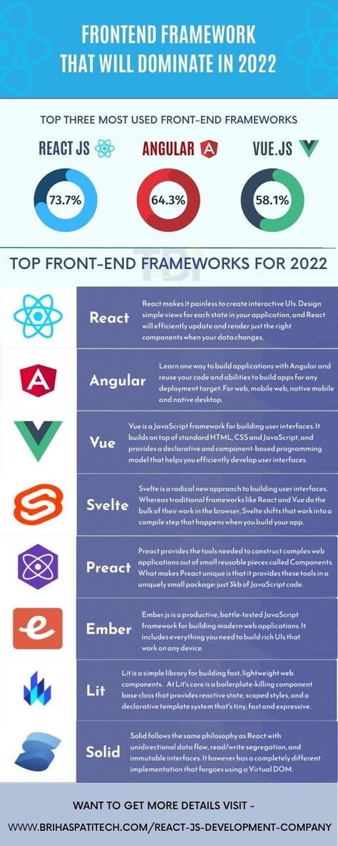 Frontend Framework That will Dominate in 2022 Angular Framework, React Developer, Coding Tips, Infographic Presentation, Learn Web Development, Shortcut Keys, Frontend Developer, Web Programming, Computer Shortcuts