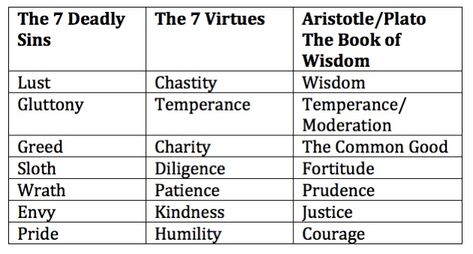 Seven Heavenly Virtues, Heavenly Virtues, Seven Virtues, 7 Virtues, The Seven Deadly Sins, Wisdom Books, Seven Deadly Sins, The Seven, Mindfulness