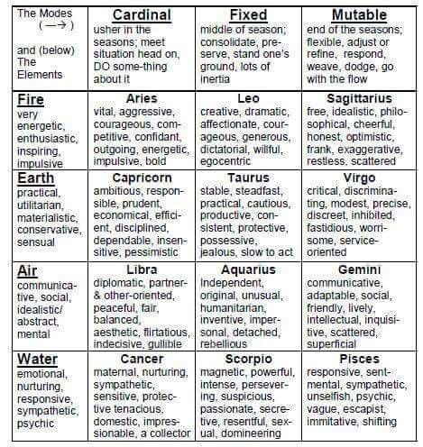 Astrology cheat sheet Air And Water Signs, Education Tips, Learn Astrology, Tarot Astrology, Astrology Numerology, Zodiac Society, Astrology Chart, Vedic Astrology, Natal Charts