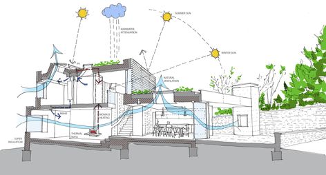 Social Sustainability, Environmental Architecture, Passive Design, Senior Project, Architecture Concept Drawings, Thermal Comfort, Green Architecture, Natural Ventilation, Diagram Architecture