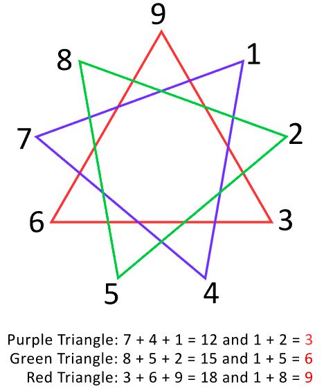 9-Pointed Star – 10 Powerful Meanings (Creation, Enlightenment, Source Energy, Etc.) Nine Pointed Star, Fantasy Police, Vortex Math, 9 Pointed Star, Seven Pointed Star, Mystic Design, Star Meaning, Truths About Life, Magic Science