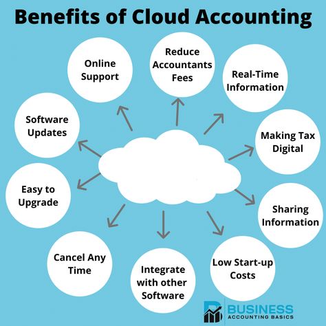 What is Cloud Accounting Accounting Background, Accounting Basics, Tracking Expenses, Business Accounting, Cloud Accounting, Slow Internet, Small Business Accounting, General Knowledge Book, Advantages And Disadvantages