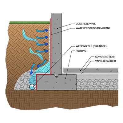 Drainage Solutions Landscaping, Foundation Drainage, Old Houses Renovation, Retaining Wall Design, Deck Piscina, Yard Drainage, Civil Engineering Design, Building Foundation, French Drain