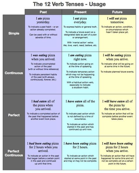 The 12 verb tenses and their meaning 12 Verb Tenses, Tenses Chart, Tenses Grammar, Tenses English, English Grammar Tenses, Verb Tenses, English Verbs, Teaching Grammar, Learn English Grammar