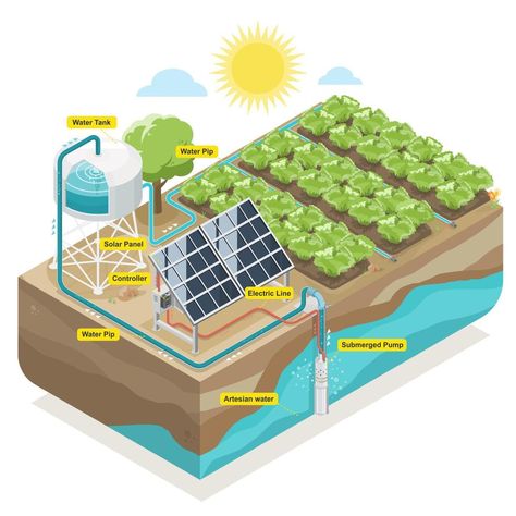 Solar Energy Design, Water Pump System, Farm Core, Life Skills Kids, Smart Farm, Draw Water, Solar Energy Projects, Renewable Energy Projects, Farming System