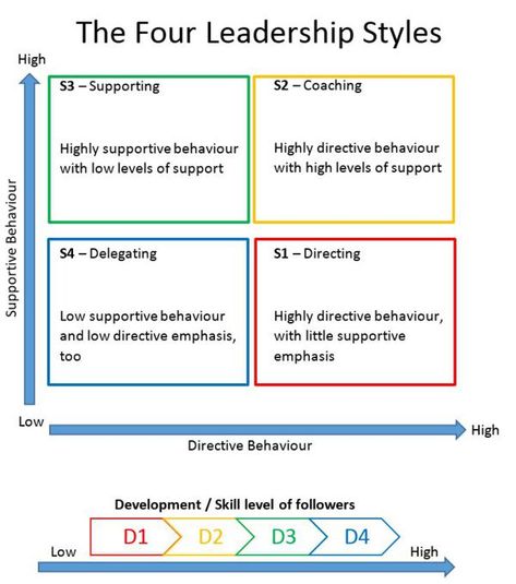 situational leadership Situational Leadership, Teamwork Motivation, Different Leadership Styles, 4 Quadrants, Leadership Styles, Leadership Theories, Good Leadership Skills, Organization Development, Life Coach Training