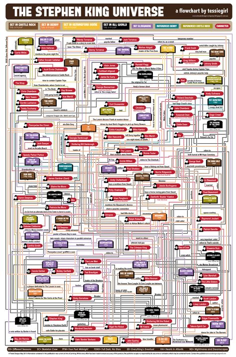 The Stephen King Universe infographic poster The Dark Tower Series, Stephen King It, Stephen Kings, Steven King, Stephen King Books, The Dark Tower, King Book, Castle Rock, Flow Chart