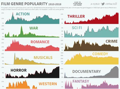 Film Tips, Filmmaking Cinematography, Rob Thomas, Information Visualization, Lena Headey, Film Genres, Romance Comedy, Movies By Genre, Film Studies