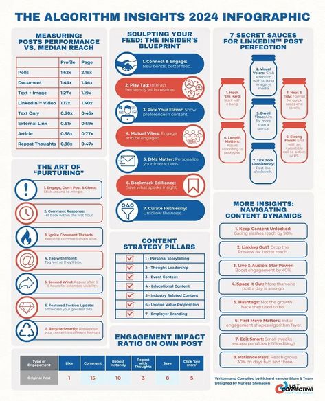 Key Tips on Maximizing LinkedIn Performance [Infographic] | Social Media Today Linkedin Business, Social Media Landscape, Linkedin Tips, Business Basics, Linkedin Marketing, How To Get Better, Social Media Infographic, Social Selling, Business Communication