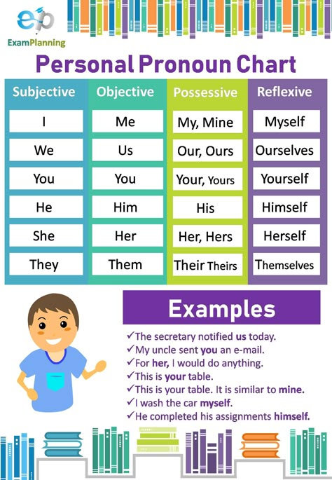 Personal Pronoun Chart, List and Examples. There are 4 cases of personal pronoun 1. Subjective case, 2. Objective case, 3. Possessive Case, & 4. Reflexive case. Pronoun Chart, Personal Pronoun, English Pronouns, English Grammar Tenses, English Grammar For Kids, Grammar For Kids, Personal Pronouns, Teaching English Grammar, English Language Learning Grammar