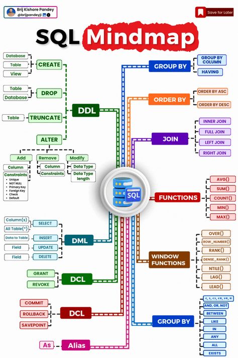 Brij kishore Pandey on LinkedIn: Master the core SQL commands that drive 80% of tasks. This post focuses on… | 68 comments Sql Command, Sql Cheat Sheet, My Sql, Data Analysis Activities, Sql Programming, Sql Commands, Project Management Dashboard, Learn Sql, Machine Learning Deep Learning