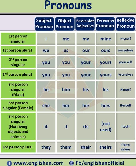 Pronouns Words, Kinds with Examples. A word that can function as a noun phrase used by it and that refers either to the participants in the discourse. Kinds Of Pronouns, Comparison Of Adjectives, Types Of Pronouns, Pronoun Words, Adjectives In English, Comparative And Superlative Adjectives, Pronoun Examples, English Pronouns, Comparative And Superlative