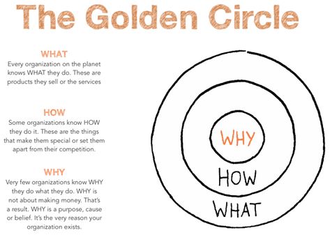 Start with Why: Creating a value proposition with the Golden Circle model The Golden Circle, Simon Sinek, Leadership Management, Golden Circle, Business Leadership, Value Proposition, Change Management, Leadership Development, Thinking Skills