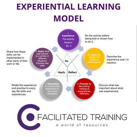 We love learning theory at Facilitated Training. We ensure that all our learning materials are designed with adult learners in mind. www.facilitatedtraining.com #adultlearning #learningtheory #experiencial #learningmodels Learning And Development Strategy, Adult Learning Theory, Learning Theories, Learning Organization, Learning Framework, Values Education, 21st Century Learning, Curriculum Design, Effective Teaching