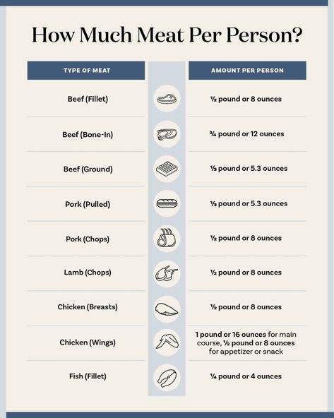 What's the Right Amount of Meat to Serve per Person? | Kitchn Meat Portion Size Chart, Holiday Meats, Serving Size Chart, Deli Display, Party Planning Food, Brunch Catering, Business Restaurant, Beef Fillet, Hosting Essentials