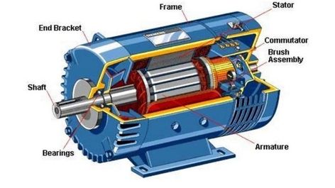 The DC motor is the device which converts the direct current into the mechanical work. It works on the principle of Lorentz Law, which states that the current carrying conductor placed in a magnetic and electric field experience a force. And that force is called the Lorentz force. The Flemming left-hand rule gives the direction of the force is given by Fleming's left-hand rule and its magnitude is given by F = BIL. Where, B = magnetic flux density, I = current and L = length of the conductor wit Electrical Engineering Technology, Electrical Engineering Books, Traction Motor, Electrical Maintenance, Electrical Motor, Automobile Engineering, Electric Field, Engineering Tools, Electronics Mini Projects