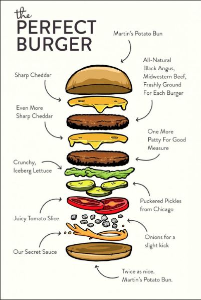 Burger Infographic, Burger Template, Burger Lettuce, Burger Poster, Types Of Burgers, Burger Order, Perfect Burger, American Foods, Double Cheeseburger