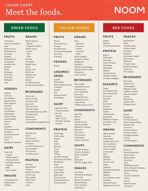 Saturated Fats List, Cristy Code Red Food List, Noom Dinner Recipes, Orange Vegetables List, Yellow Foods Noom Snacks, Noom Diet Plan Recipes, Noom Food Colors, Noom Menu Plan, Noom Snacks Green