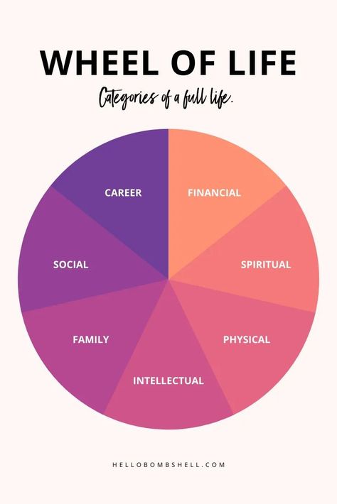 Wheel of life categories for goals and vision board graphic. Discover how to set goals like Tony Robbins using the RPM Method. This smart goal-setting strategy includes 5 simple personal goal-setting steps for adults, for women, and for students alike, to guide and help you get your life together. Goal setting ideas and tips plus download the free printable goal setting worksheet that helps you organize your personal goals into the wheel of life categories. Achieve by adding goals to your bullet Goal Setting Ideas, Free Goal Printables, Smart Goals Worksheet, How To Set Goals, Smart Goal Setting, Goals Worksheet, Success Principles, Goal Setting Worksheet, Wheel Of Life