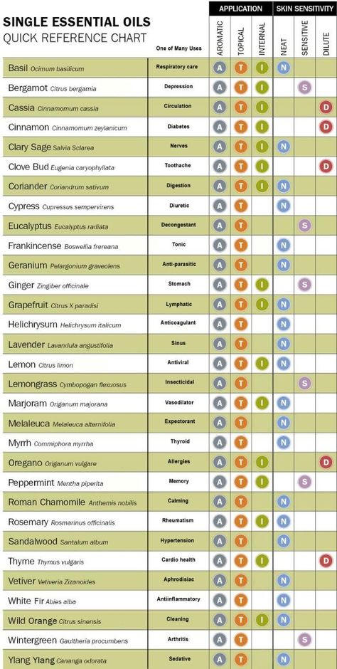 Defuser Oils, Essential Oils Chart, Eucalyptus Essential Oil Uses, Biblical Numbers, Essential Oils Uses Chart, Essential Oils Uses, Essential Oils Properties, Essential Oil Chart, Essential Oil Aphrodisiac