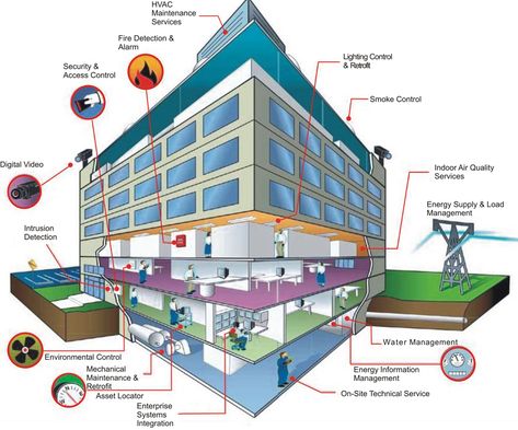 BMS Design Books- Building Management Systems Basics Building Management System, Smart Building, Mechanical Energy, Hvac Maintenance, System Architecture, Building Management, Building Maintenance, Intelligent Technology, Life Management