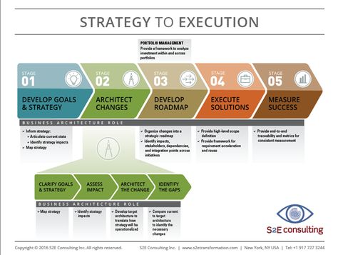 Strategy to Execution Lifecycle #Infographic #Business. If you're a user experience professional, listen to The UX Blog Podcast on iTunes. Strategy Execution, Strategic Planning Process, Business Strategy Management, Business Architecture, 보고서 디자인, Strategic Roadmap, Enterprise Architecture, Leadership Management, Portfolio Management