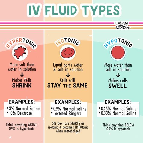 Nursing School Fluid And Electrolytes, Infusion Therapy Nursing, Isotonic Hypotonic Hypertonic Nursing Students, Iv Solutions Nursing Cheat Sheets, Iv Solution Cheat Sheet, Fluid Imbalances Nursing, Iv Fluids Nursing Cheat Sheets, Fluids And Electrolytes Nursing, Iv Fluids Nursing