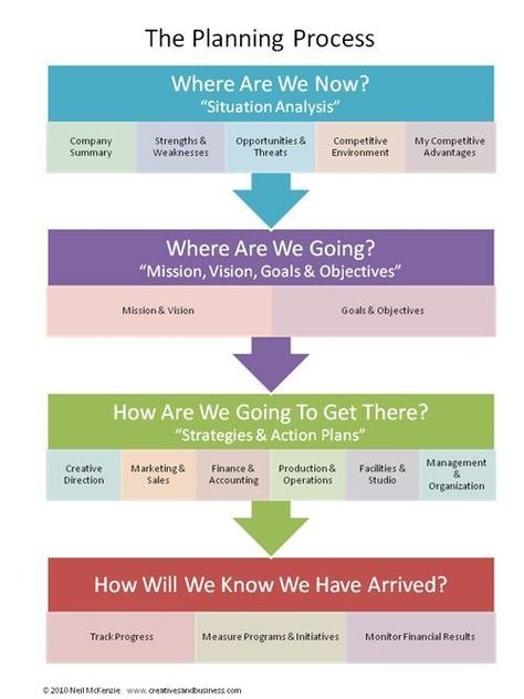 A purview on management planning process Strategic Planning Process, Process Infographic, Leadership Management, Business Leadership, Business Analysis, Change Management, Business Plan Template, Business Infographic, Leadership Development