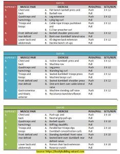 push pull superset workout plan • Bodybuilding Wizard Pull Workout Routine, Superset Chest, Push Pull Workout Routine, Push Pull Legs Workout, Split Workout Routine, Leg Workout Plan, Push Day Workout, Split Workout, Push Pull Workout