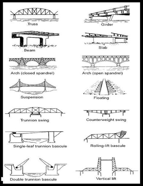 Stem Bridges, Types Of Bridges, Bridge Engineering, Ing Civil, Bridge Structure, Civil Engineering Construction, Civil Engineering Design, Bridge Construction, Engineering Science