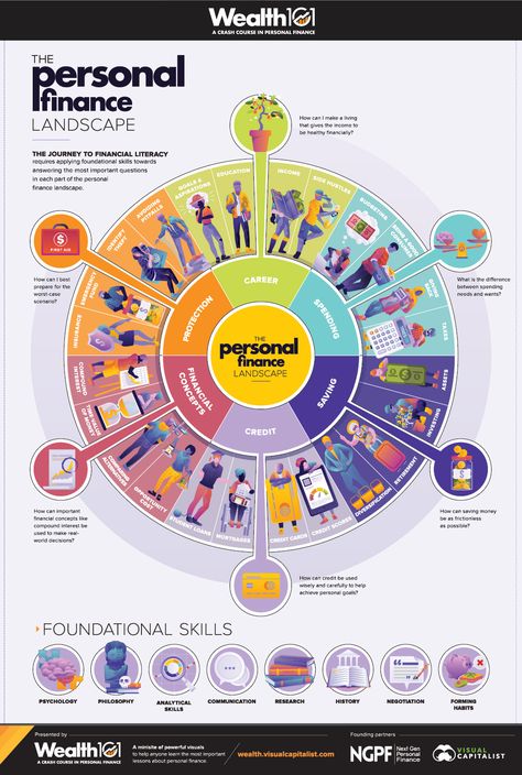 Infographic: The Personal Finance Landscape Finance Chart, Money Infographic, Financial Infographic, Financial Education Illustration, Personal Finance Infographic, Finance Infographic, Finance Career, Finance Logo, Finance Binder