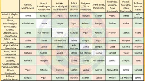 nakshatra-tarachakra Jyotish Remedy, Learn Astrology, Chakra System, Books Free Download Pdf, Vedic Astrology, Chakra, Astrology, Meant To Be